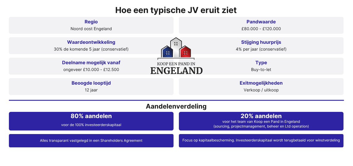 Hoe een typische JV eruit ziet