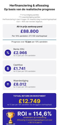 JV prognose herfinzncieren en aflossen