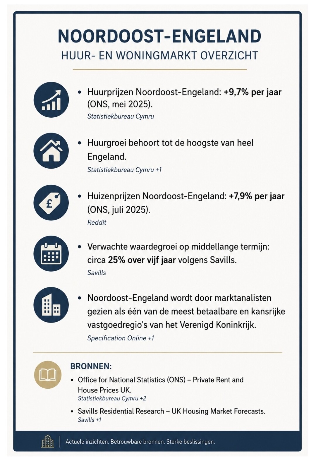Noord Oost Engeland stijging huurprijzen en huisprijzen